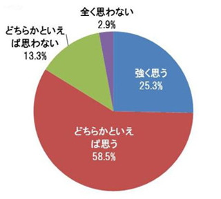 83.8%の親が「子どもがグローバルに活躍してほしい」 - レアジョブ調査