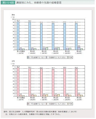 「一生結婚するつもりはない」未婚者が過去最高、男性9.4%、女性6.8%に