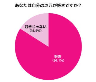 首都圏に住む若者の84 が 地元好き 中国地方出身者では96 も マイナビニュース