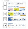 カードのビッグデータ活用、優待情報をWEB明細画面に配信する「セゾンCLO」