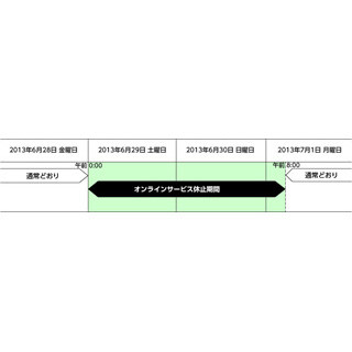 みずほ銀行、6/29午前0時～7/1午前8時までATMなど全オンラインサービス休止