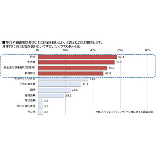 結婚式・披露宴をしない3大理由、「経済的事情」「授かり婚」ともう1つは?