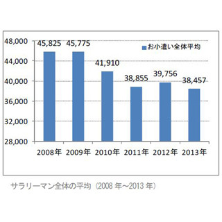 サラリーマンのお小遣い額は平均3万8457円、"バブル崩壊後ワースト"更新…