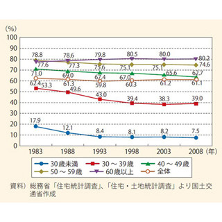 "マイホーム"を持てない? 持たない?--40歳未満の持ち家率、減少傾向が顕著