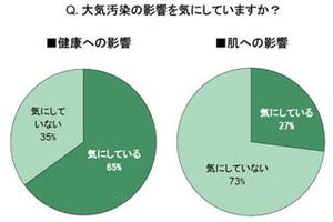 意外な盲点! 「大気汚染」は肌への「悪影響」を増加させる!?