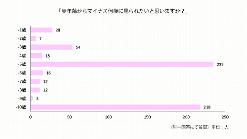 何歳若く見られたい 40 60代女性の1位は 5歳 2位はなんと 歳 マイナビニュース