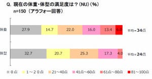 アラフォーの9割「脱いだらヤバイ」、自分の体型「0点」は3割以上も