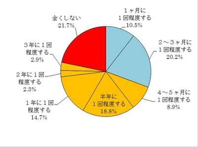 洗濯機の洗濯槽 どのくらいの頻度で洗浄する 全くしない人が21 7 マイナビニュース