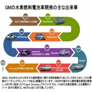 GMとホンダが次世代燃料電池システムを共同開発 - 2020年頃の実用化めざす