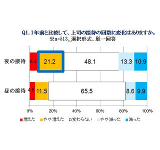 アベノミクス効果!? 秘書の22.1%が今後の「夜の接待」増えると予想