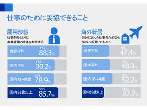 日本でも世界でも、若者と高齢者の仕事探しが「難しい」という認識
