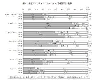 大企業ほど女性の能力発揮に積極的 育児休業は全体的に取得率ダウン