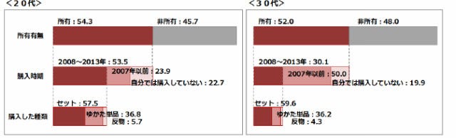 30代の浴衣所有率は半数以上 一番よく着るシーンは マイナビニュース