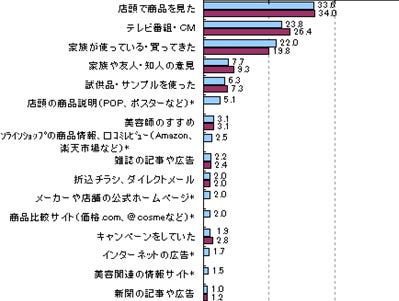 あなたの使用しているシャンプーは何位 男女別売れ筋シャンプーが明らかに マイナビニュース