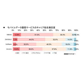 モバイルデータ通信の満足度、サービス・端末ともにWiMAXが首位に - MMD研究所調査