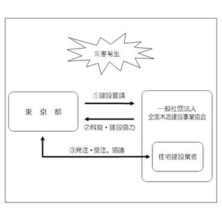 東京都、災害時の木造応急仮設住宅建設に関する協定締結--供給体制を重層化