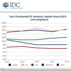 レノボ、PC出荷台数の世界シェアで首位に - IDC調査 第2四半期にHPを抜く