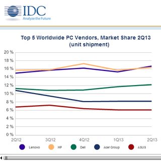 レノボ、PC出荷台数の世界シェアで首位に - IDC調査 第2四半期にHPを抜く