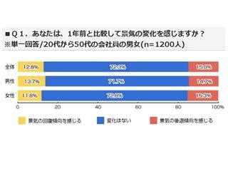 夏のボーナスがある人は60%、28%が昨年より「増えた」 -ライフメディア