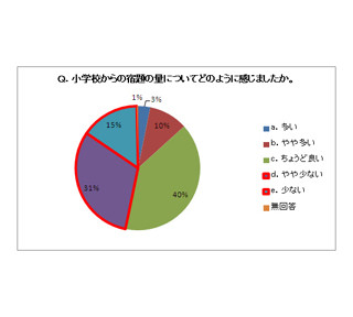 約90%の子供が、夏休みの宿題以外に学習を実践。具体的には?