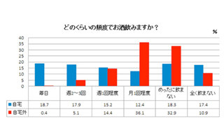 飲み会離れが深刻!　8割の人が外で飲む機会「月1回以下」と回答