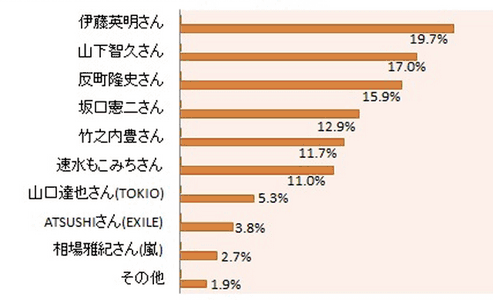 海辺ファッション キマりそう 1位は伊藤英明 キマらなさそう なのは マイナビニュース