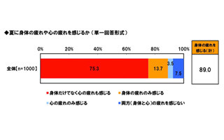 働き女子の84%、「気力がわかない」　夏バテの原因とは?