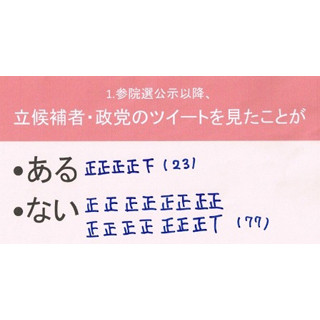 ネット選挙、狙った層に効果なし!? 20代の77%が候補者Twitter"見たことない"