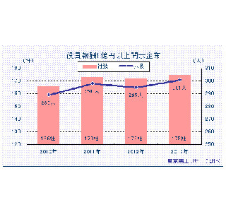 "報酬1億円以上"の役員、初の300人越え! カルロス ゴーン氏は9億8,800万円