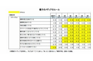 スマホ利用ママ、子供の●●向上に期待して、アプリを使わせる