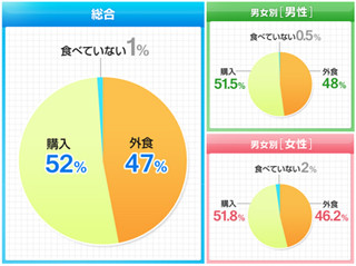 引越し当日何食べた? - 3位は「寿司」、同率1位は「コンビニ弁当」と●●