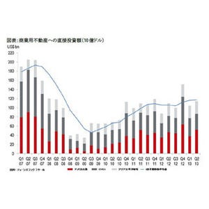 アベノミクス効果? 今年1～6月の日本の不動産投資額、半年で前年総額を突破!