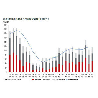 アベノミクス効果? 今年1～6月の日本の不動産投資額、半年で前年総額を突破!