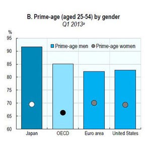 女性が働きにくい国、日本--女性の就業率がOECD加盟34カ国中24位・男性は2位