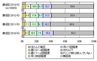 飲用ドリンク剤1位は「リポビタン」! 「キューピーコーワ」は頻度が高い