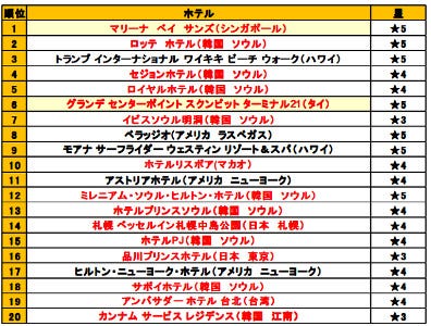 夏休みの海外旅行はどこに行く アジアやビーチ ホテルは高級志向へ マイナビニュース