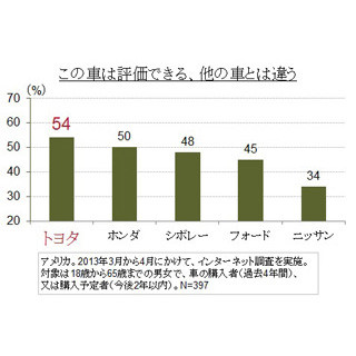 米国の消費者のトヨタへの評価、「評価できる。他の車メーカーと違う」最多