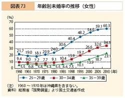 男性の既婚率 600万円まで年収に比例して上昇 1 000万円以上は低下 マイナビニュース