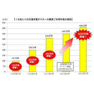 PASMO・Suicaなど、交通系電子マネーの1日当たりの利用件数が400万件を突破