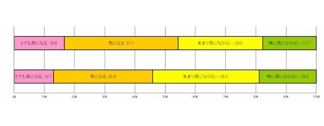 男性の足の臭いは雑巾 女性は の臭いであることが調査で判明 マイナビニュース