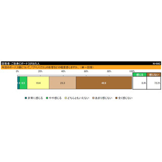 夏ボーナスに"アベノミクスの恩恵"なし? 中小企業の1割、"今夏はゼロ"