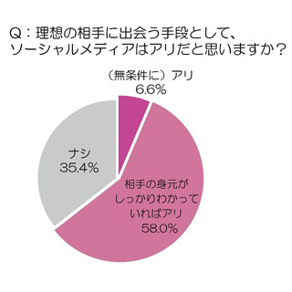 女性16%がソーシャルメディア上で"ハイスペック男子"にときめいた経験アリ