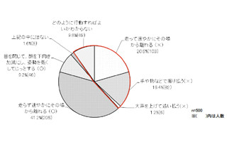 ハチ刺され経験者は要注意! アナフィラキシー発症リスクが5人に1人