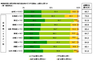 PR上手な都道府県ランキング1位はダントツであの県! -2位宮崎県、3位北海道