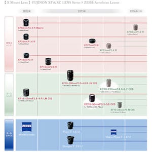 富士フイルム、Xマウントレンズの新ロードマップを公開