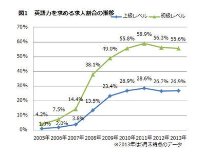 英語力が必須な求人は6割 企業が英語以外のスキルを重要視する傾向に マイナビニュース