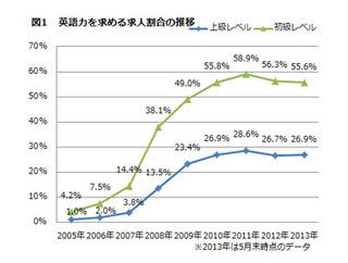 英語力が必須な求人は6割 - 企業が英語以外のスキルを重要視する傾向に