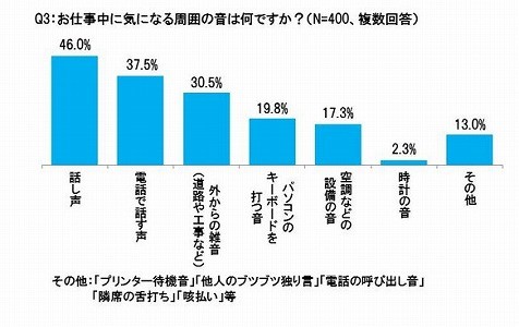 53 が 職場が静かすぎて居心地悪い と回答 最も気になる音とは マイナビニュース