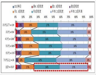 牛丼店好感度ランキング、1位は僅差で吉野家をかわした●●