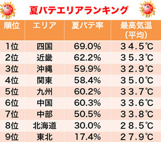 意外や意外? 最も「夏バテ」している都道府県は、海に面した●●